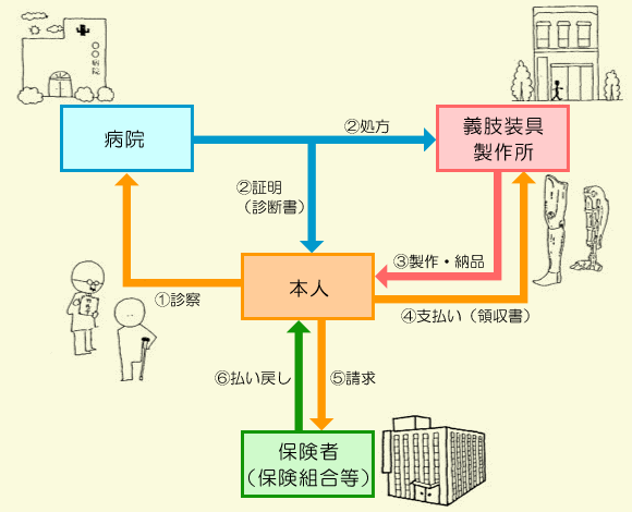 各種医療保険制度による訓練用仮義肢・治療用装具の療養費の給付