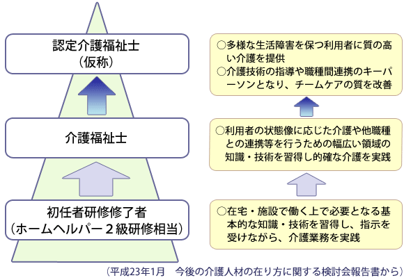 今後の介護人材のキャリアパスのイメージ図