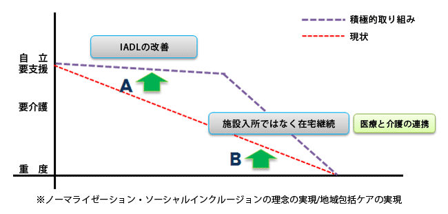 自立支援型ケアマネジメントのイメージ図