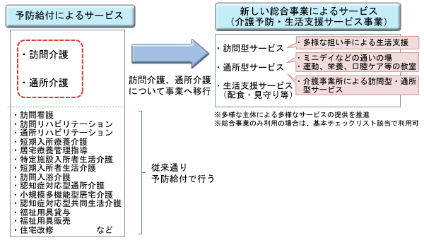 図1 要支援者の訪問介護、通所介護の総合事業への移行