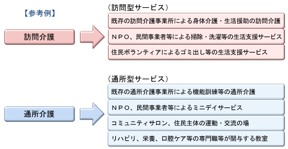 図2 要支援者に対する訪問介護・通所介護の多様化（イメージ）