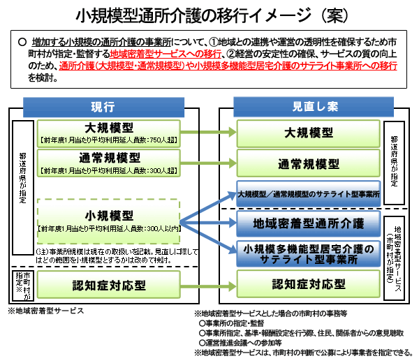 図3 小規模型通所介護の移行イメージ（案）