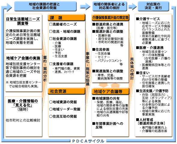 市町村における地域包括ケアシステム構築のプロセス(概念図)