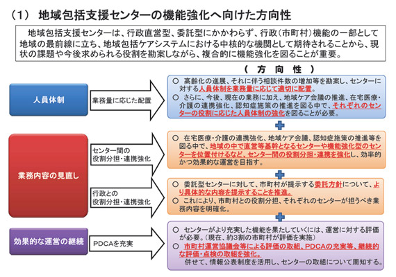 地域包括支援センターの機能強化へ向けた方向性の説明画像