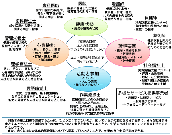 サービス担当者会議で求められるリハビリテーション専門職等の発言内容