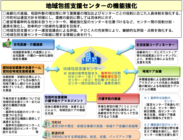 地域包括支援センターの機能強化