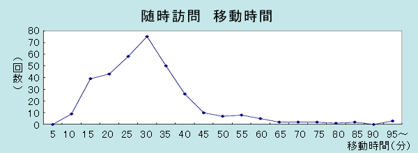 コール入電から到着までの所要時間グラフ