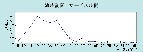 サービス提供時間グラフ