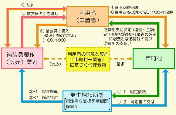 補装具給付の仕組み