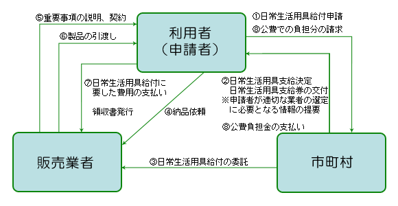 日常生活用具給付等事業事務の流れ（償還払いの場合の例示）の説明画像