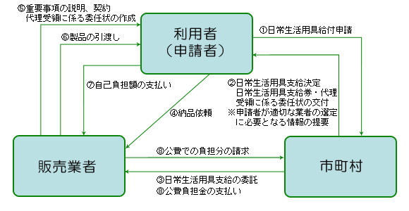 日常生活用具給付等事業事務の流れ（代理受領の場合の例示）の説明画像