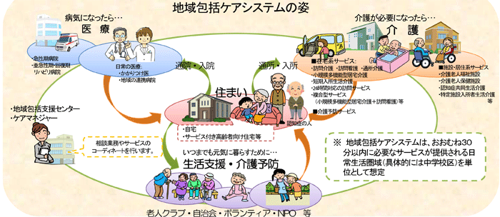 地域包括ケアシステムの姿