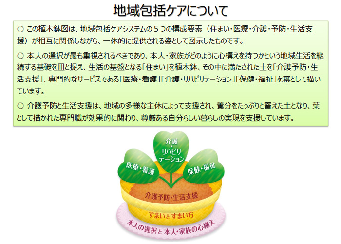 地域包括ケアシステムの捉え方イメージ