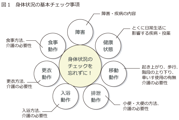 図1 身体状況の基本チェック事項