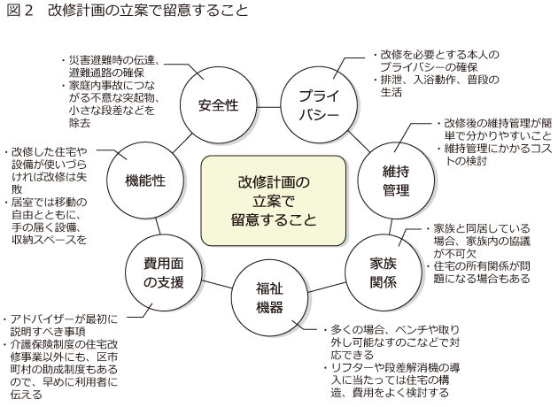 図2 改修計画の立案で留意すること