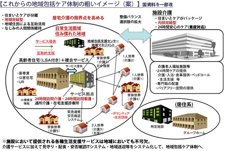 これからの地域包括ケア体制の粗いイメージ（案）の図