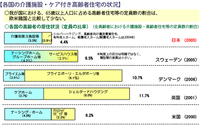 各国の介護施設・ケア付き高齢者住宅の状況。我が国における、65歳以上人口に占める高齢者住宅等の定員数の割合は、　欧米諸国と比較して少ない。