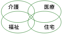 介護・医療・福祉・住宅