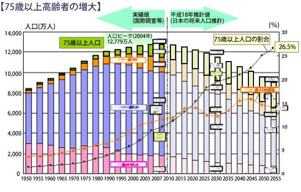 75歳以上高齢者の増大