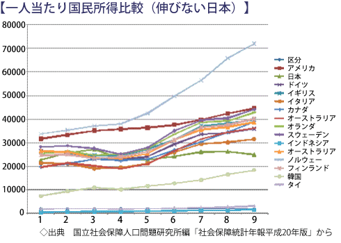 一人当たり国民所得比較