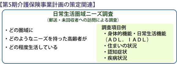 【第5期介護保険事業計画の策定関連】日常生活圏域ニーズ調査（郵送・未回収者への訪問による調査）・どの圏域に・どのようなニーズを持った高齢者が・どの程度生活している　調査項目例・身体的機能・日常生活機能（ＡＤＬ．ＩＡＤＬ）・住まいの状況・認知症状・疾病状況