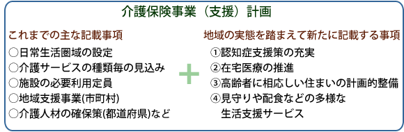 介護保険事業（支援）計画　これまでの主な記載事項　○日常生活圏域の設定○介護サービスの種類毎の見込み○施設の必要利用定員○地域支援事業(市町村)○介護人材の確保策(都道府県)など　+　地域の実態を踏まえて新たに記載する事項　①認知症支援策の充実②在宅医療の推進③高齢者に相応しい住まいの計画的整備④見守りや配食などの多様な生活支援サービス