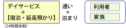 デイサービス＋【宿泊・延長預かり】（24時間体制）　通い＋泊まり　利用者　家族