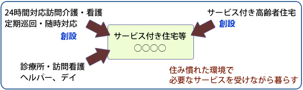 サービス付き住宅と介護保険の連携のイメージ図