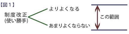 図１　制度改正（使い勝手）よりよくなる⇔あまりよくならない　この範囲