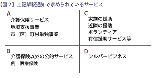 【図２】上記解釈通知で求められているサービス　A介護保険サービス、地域支援事業、市（区）町村単独事業。　B介護保険以外の公的サービス 例：医療保険。　C家族の援助、近隣の援助、ボランティア、有償援助サービス等。　Dシルバービジネス。