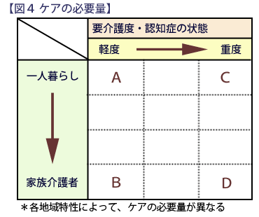 図４　ケアの必要量