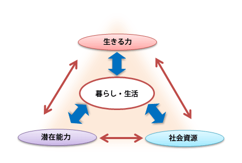 自立支援型ケアマネジメントのイメージ２