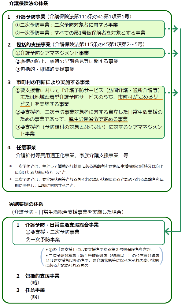 地域支援事業における介護予防・日常生活支援総合事業の位置づけ