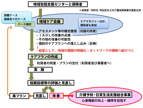 要介護認定率の比較