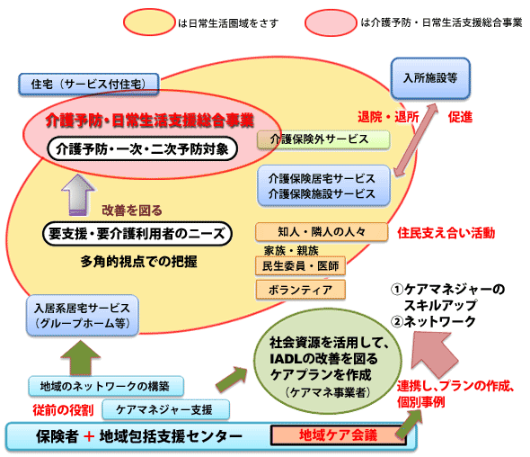 日常生活圏域を一つの単位とした地域包括ケアと介護予防・日常生活支援総合事業