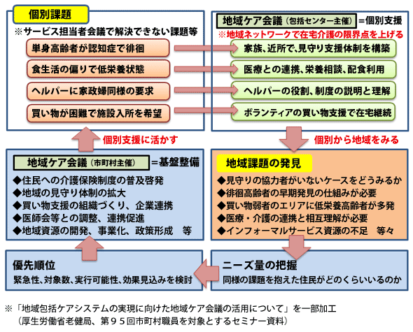 個別課題の解決から始める意義