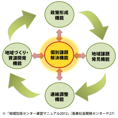 地域包括ケア会議の主な機能