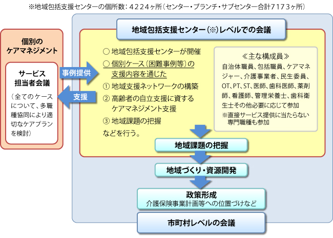 図１　地域ケア会議のイメージ１