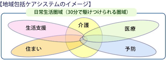 地域包括ケアシステムのイメージ