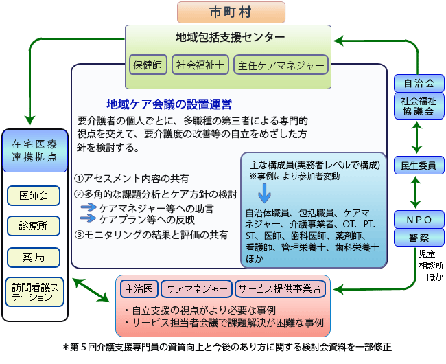 地域ケア会議のイメージ