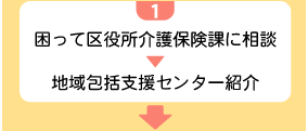 1困って区役所介護保険課に相談→地域包括支援センター紹介