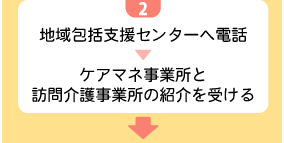 2地域包括支援センターへ電話→ケアマネ事業所と訪問介護事業所の紹介を受ける