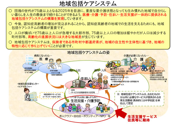 図4　地域包括ケアシステム