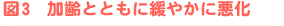 図3　加齢とともに緩やかに悪化