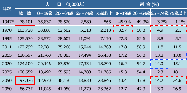 年齢（４区分）別人口の推移と将来推計