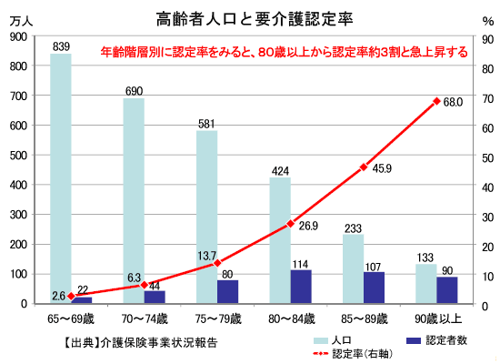 高齢者人口と要介護認定率