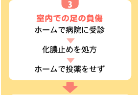 3室内での足の負傷 ホームで病院に受診→化膿止めを処方→ホームで投薬をせず