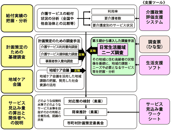 介護保険事業計画の策定のプロセスと支援ツール