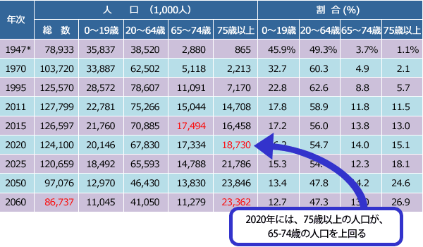 年齢（４区分）別人口の推移と将来推計の説明画像