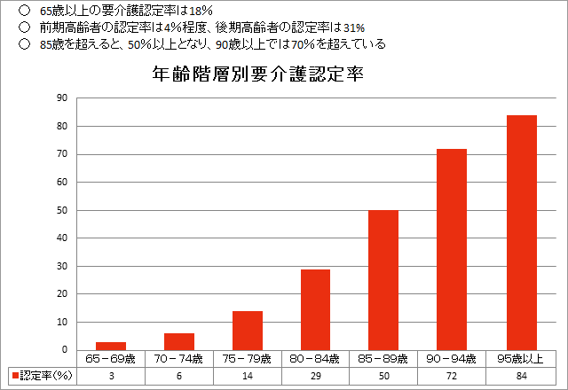 年齢階層別要介護認定率の説明画像